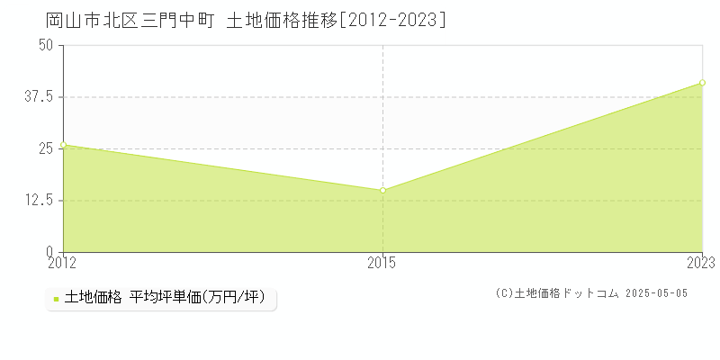 岡山市北区三門中町の土地価格推移グラフ 