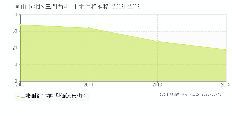 三門西町(岡山市北区)の土地価格推移グラフ(坪単価)[2009-2018年]
