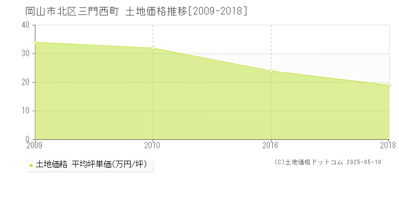 岡山市北区三門西町の土地価格推移グラフ 