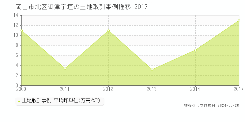 岡山市北区御津宇垣の土地価格推移グラフ 