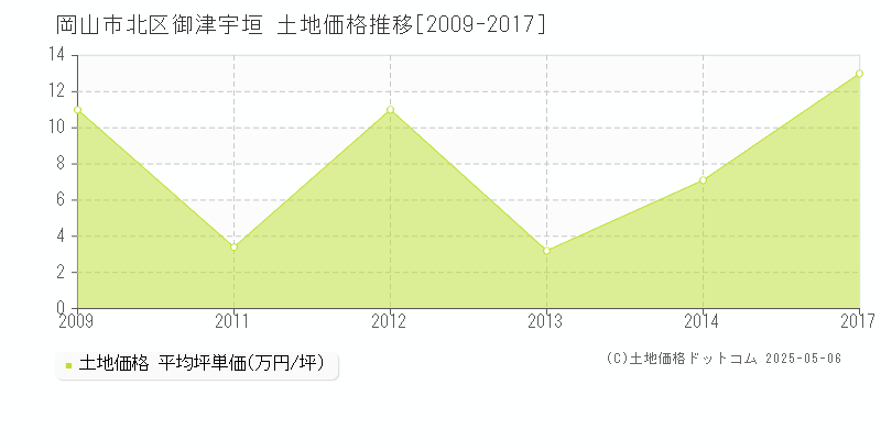 御津宇垣(岡山市北区)の土地価格推移グラフ(坪単価)[2009-2017年]