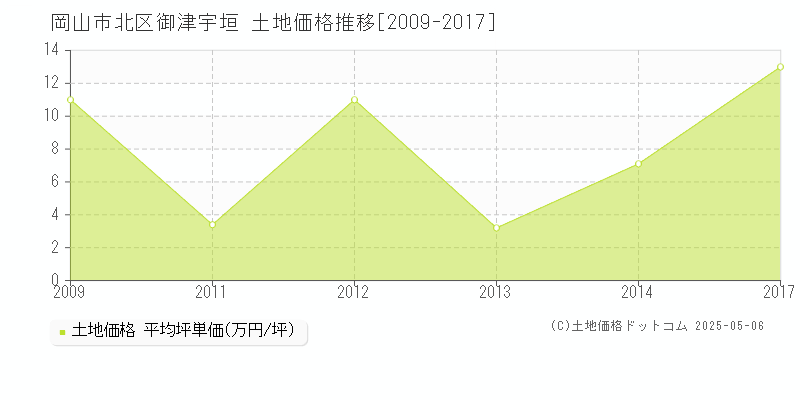 岡山市北区御津宇垣の土地価格推移グラフ 