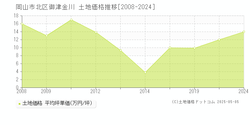 御津金川(岡山市北区)の土地価格推移グラフ(坪単価)[2008-2024年]
