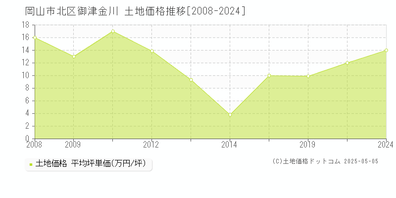 岡山市北区御津金川の土地価格推移グラフ 