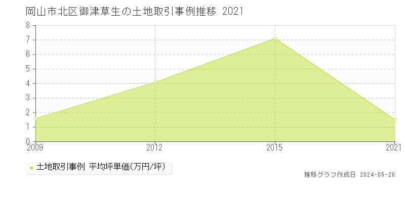 岡山市北区御津草生の土地価格推移グラフ 