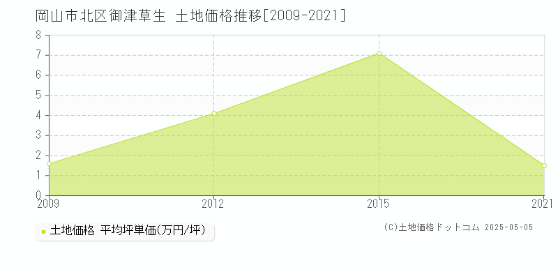 御津草生(岡山市北区)の土地価格推移グラフ(坪単価)[2009-2021年]