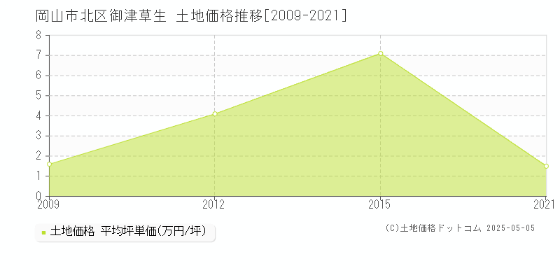 岡山市北区御津草生の土地価格推移グラフ 