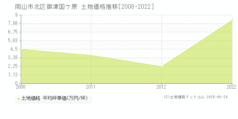 御津国ケ原(岡山市北区)の土地価格推移グラフ(坪単価)[2008-2022年]