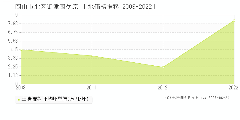 岡山市北区御津国ケ原の土地価格推移グラフ 