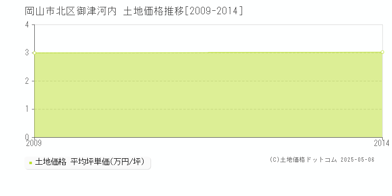 御津河内(岡山市北区)の土地価格推移グラフ(坪単価)[2009-2014年]
