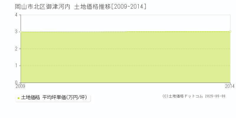 岡山市北区御津河内の土地価格推移グラフ 