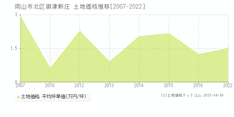 岡山市北区御津新庄の土地価格推移グラフ 