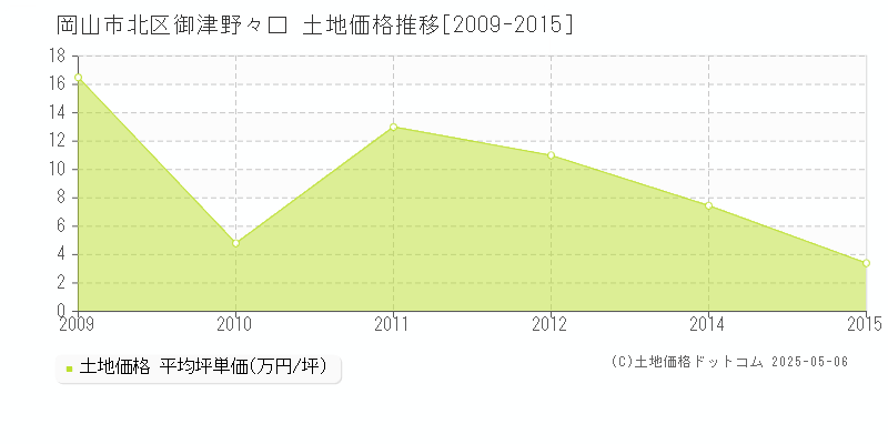 御津野々口(岡山市北区)の土地価格推移グラフ(坪単価)[2009-2015年]