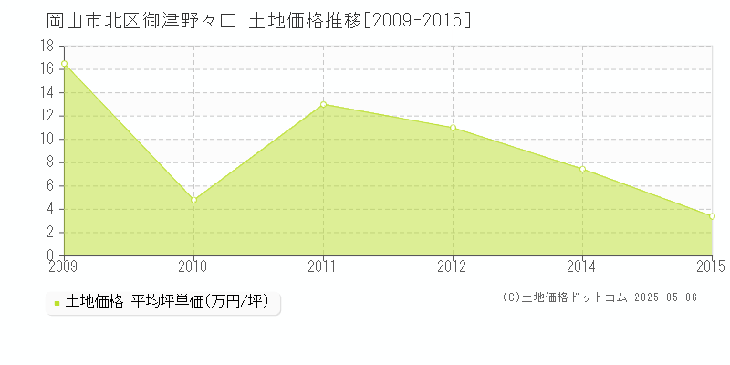 岡山市北区御津野々口の土地価格推移グラフ 