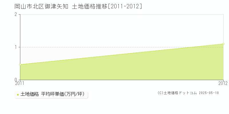 御津矢知(岡山市北区)の土地価格推移グラフ(坪単価)[2011-2012年]