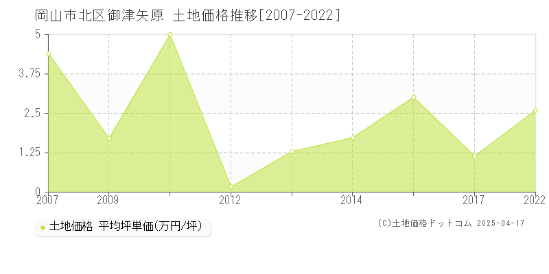 岡山市北区御津矢原の土地価格推移グラフ 