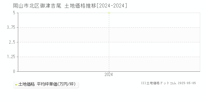 御津吉尾(岡山市北区)の土地価格推移グラフ(坪単価)[2024-2024年]