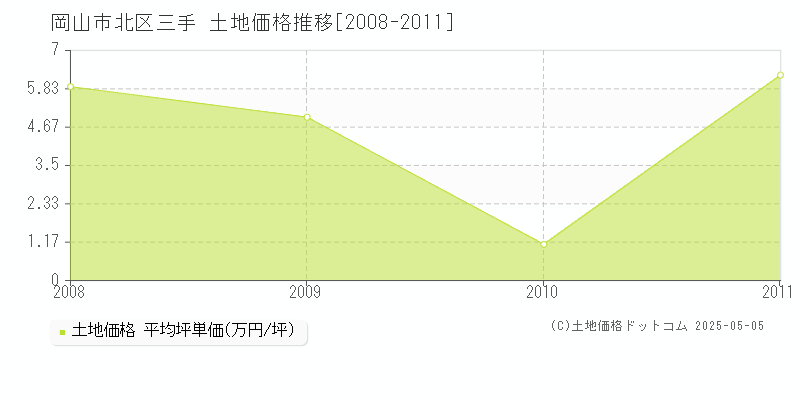 三手(岡山市北区)の土地価格推移グラフ(坪単価)[2008-2011年]