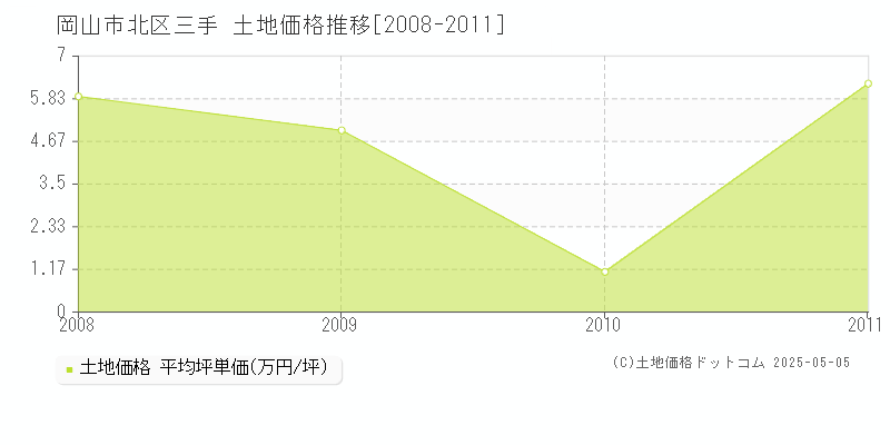 岡山市北区三手の土地価格推移グラフ 