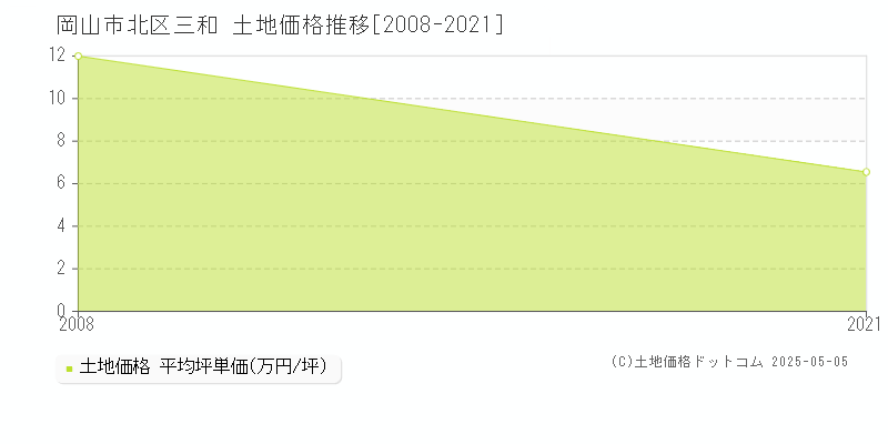 三和(岡山市北区)の土地価格推移グラフ(坪単価)[2008-2021年]