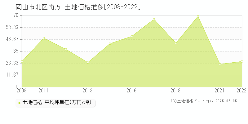 南方(岡山市北区)の土地価格推移グラフ(坪単価)[2008-2022年]