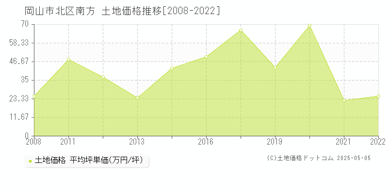 岡山市北区南方の土地価格推移グラフ 