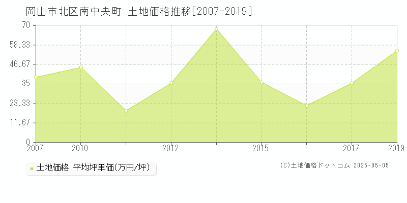 岡山市北区南中央町の土地価格推移グラフ 