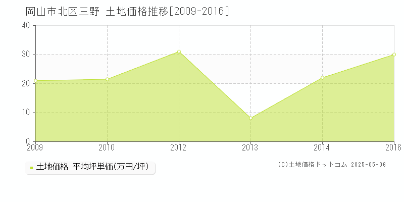 三野(岡山市北区)の土地価格推移グラフ(坪単価)[2009-2016年]