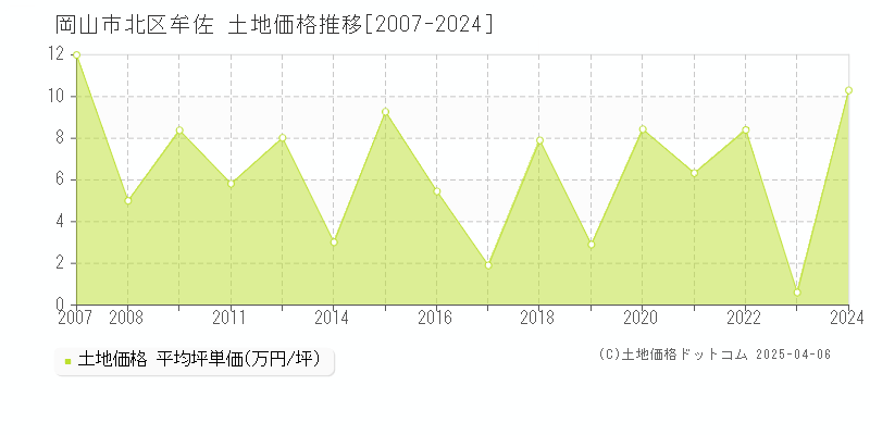 岡山市北区牟佐の土地価格推移グラフ 