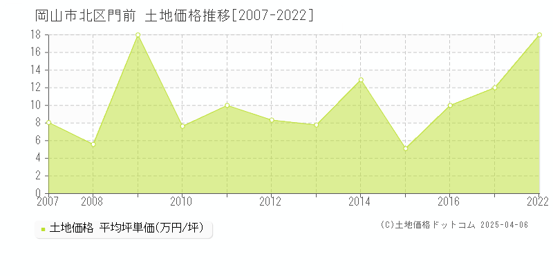 岡山市北区門前の土地価格推移グラフ 