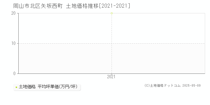 岡山市北区矢坂西町の土地価格推移グラフ 