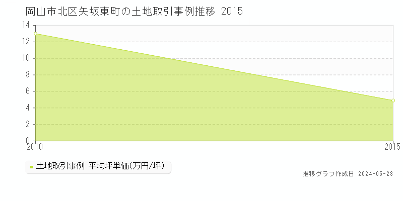 岡山市北区矢坂東町の土地価格推移グラフ 