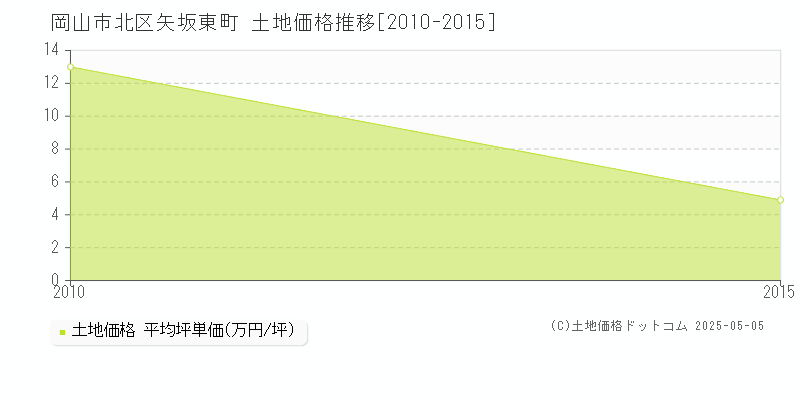 矢坂東町(岡山市北区)の土地価格推移グラフ(坪単価)[2010-2015年]