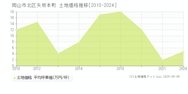 矢坂本町(岡山市北区)の土地価格推移グラフ(坪単価)[2010-2024年]