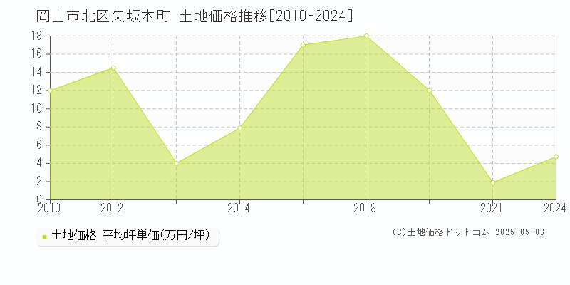 岡山市北区矢坂本町の土地価格推移グラフ 