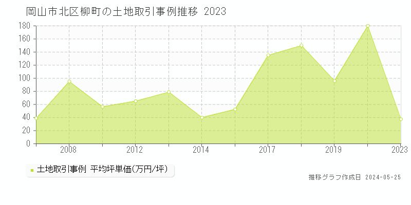 岡山市北区柳町の土地価格推移グラフ 