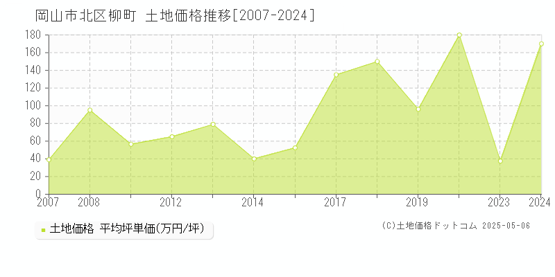 柳町(岡山市北区)の土地価格推移グラフ(坪単価)[2007-2024年]