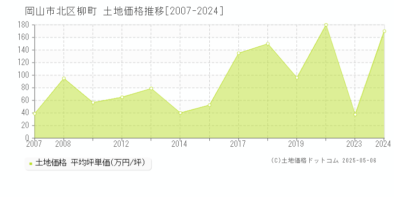 岡山市北区柳町の土地価格推移グラフ 