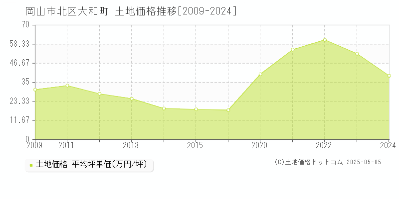 大和町(岡山市北区)の土地価格推移グラフ(坪単価)[2009-2024年]