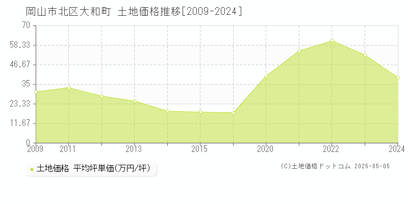 岡山市北区大和町の土地価格推移グラフ 