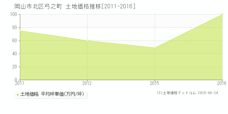 弓之町(岡山市北区)の土地価格推移グラフ(坪単価)[2011-2016年]