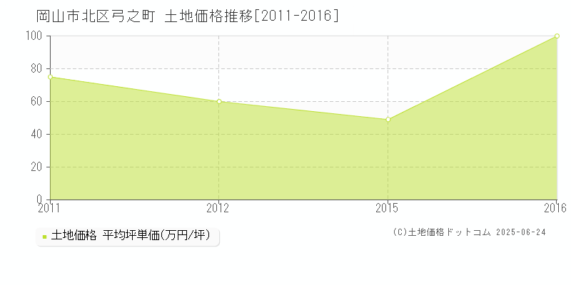 岡山市北区弓之町の土地価格推移グラフ 