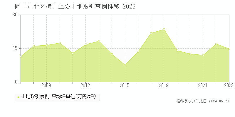 岡山市北区横井上の土地価格推移グラフ 