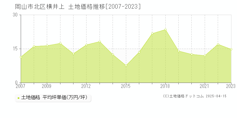 岡山市北区横井上の土地価格推移グラフ 