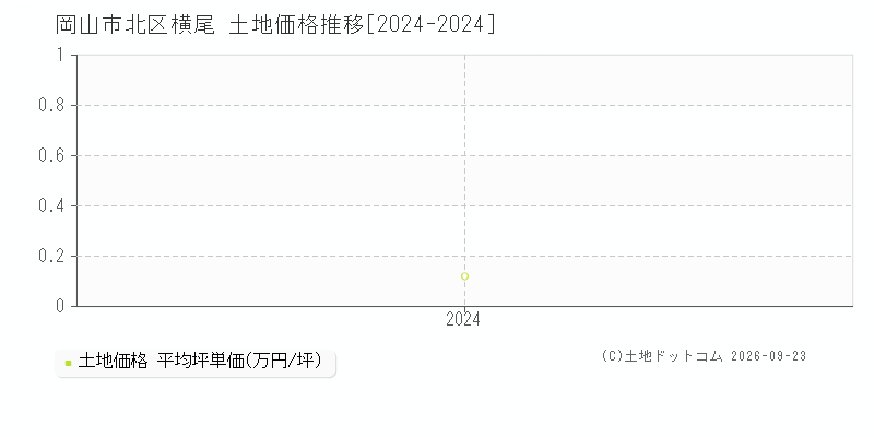 岡山市北区横尾の土地価格推移グラフ(坪単価)[2024-2024年]