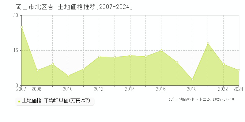 岡山市北区吉の土地価格推移グラフ 