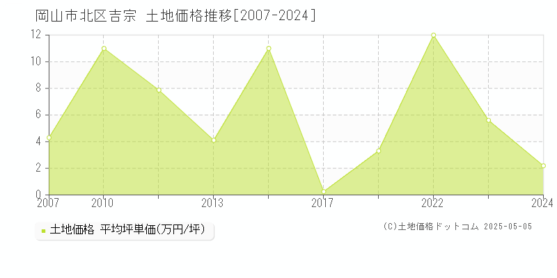 吉宗(岡山市北区)の土地価格推移グラフ(坪単価)[2007-2024年]