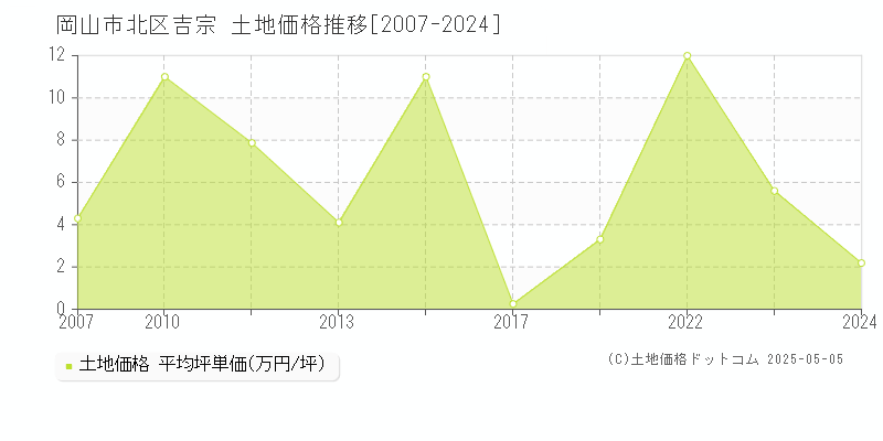 岡山市北区吉宗の土地価格推移グラフ 