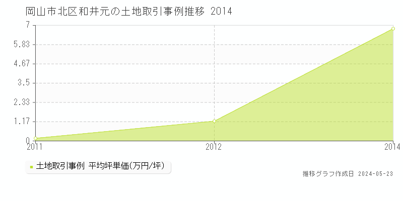 岡山市北区和井元の土地価格推移グラフ 