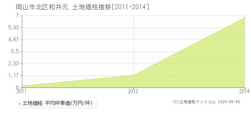 和井元(岡山市北区)の土地価格推移グラフ(坪単価)[2011-2014年]